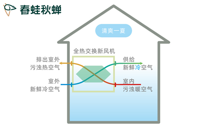 夏天要来咯，需要装套新风系统改善室内空气吗